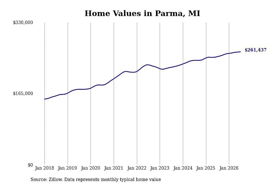 #9. Parma, MI