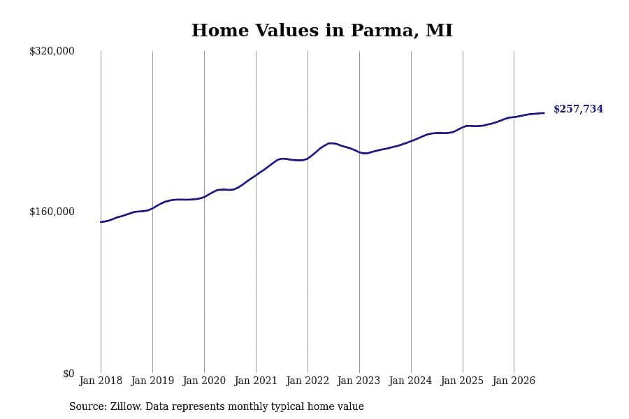 #9. Parma, MI