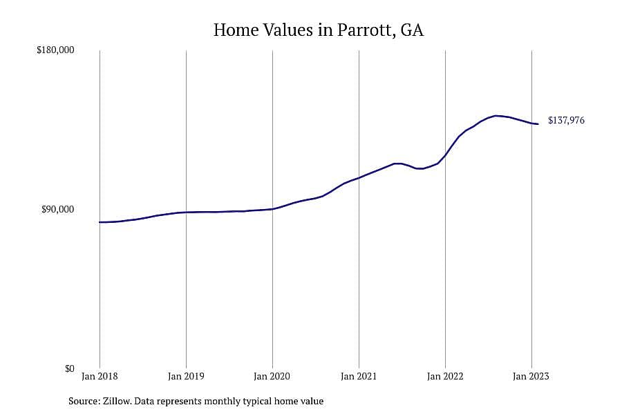 #3. Parrott, GA