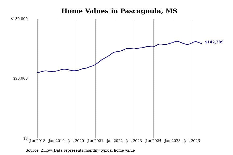 #20. Pascagoula, MS