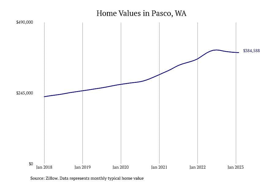 #6. Pasco, WA