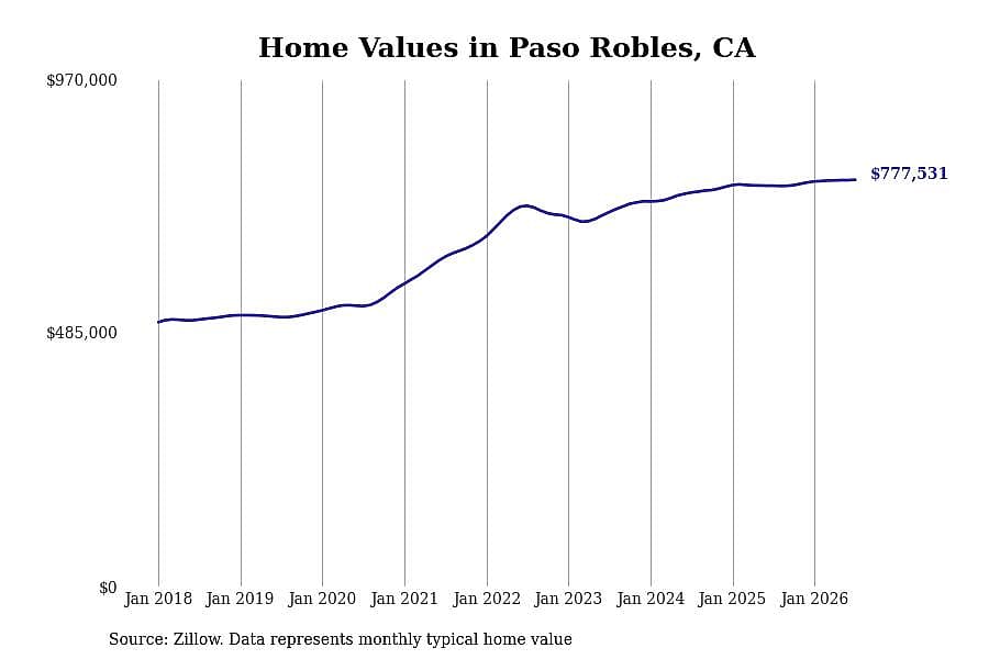 #14. Paso Robles, CA
