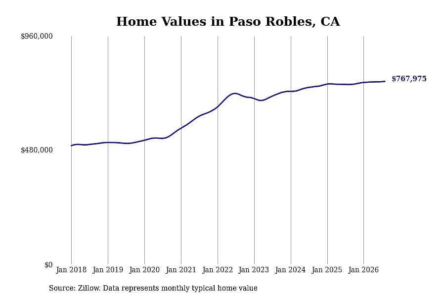 #14. Paso Robles, CA