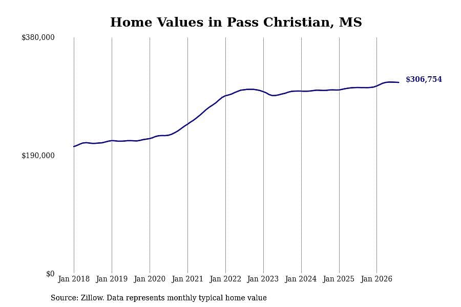 #1. Pass Christian, MS