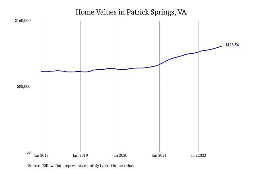 #5. Patrick Springs, VA