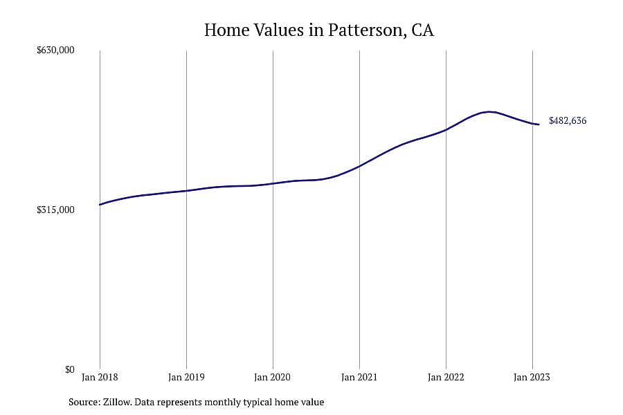 #8. Patterson, CA