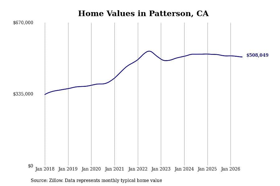 #8. Patterson, CA