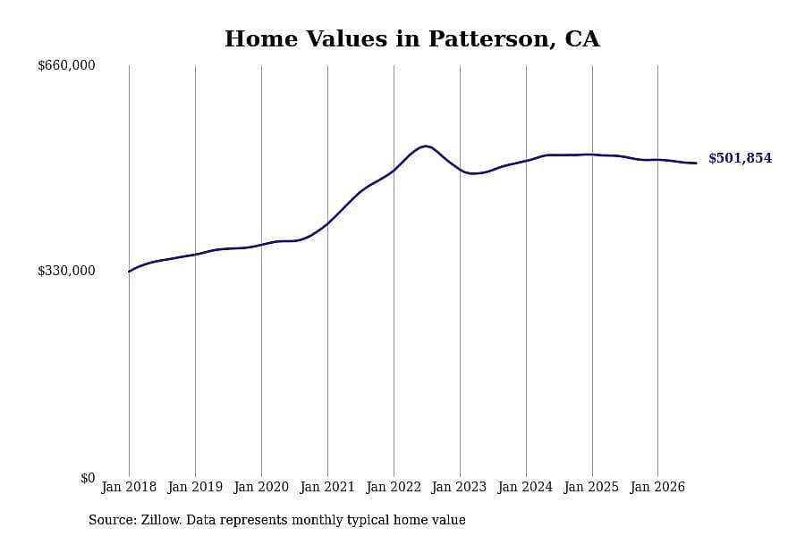 #8. Patterson, CA