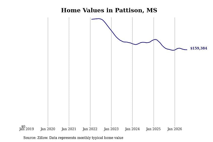 #22. Pattison, MS