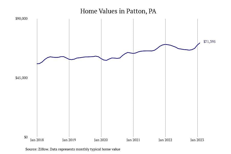 #5. Patton, PA
