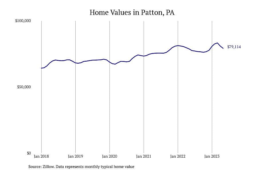 #7. Patton, PA