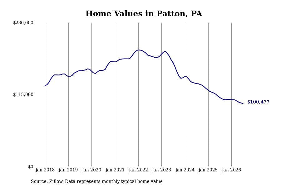 #7. Patton, PA