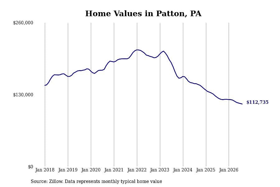 #7. Patton, PA
