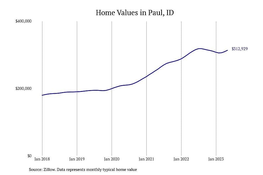 #3. Paul, ID