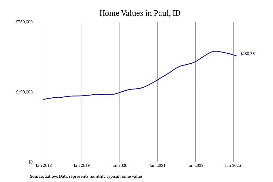 #10. Paul, ID