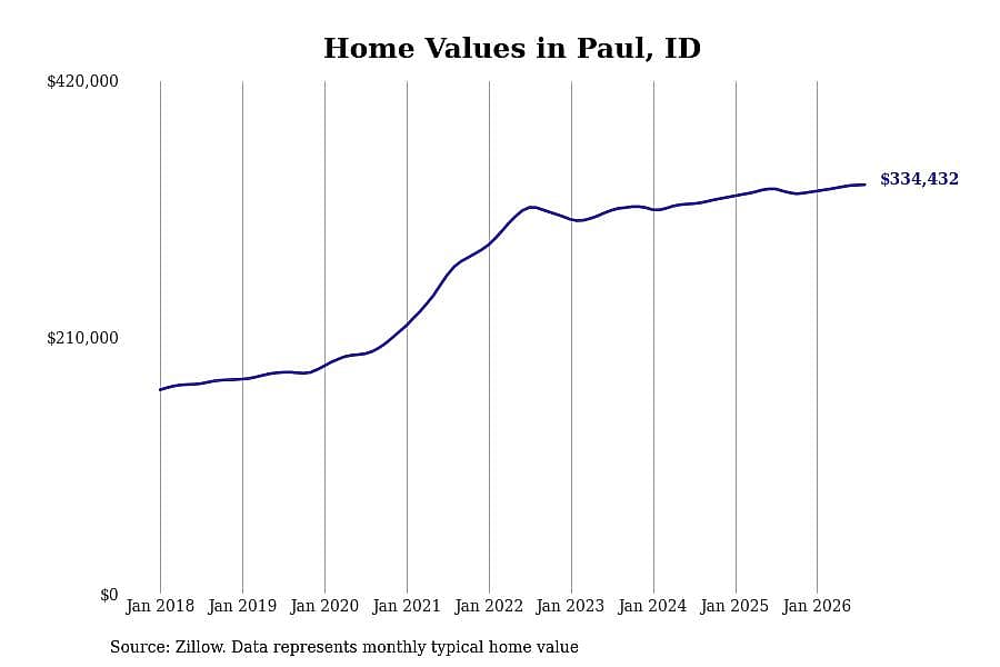 #10. Paul, ID
