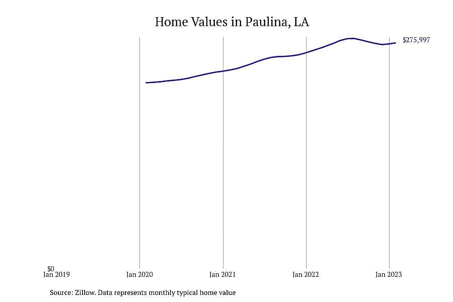 #8. Paulina, LA