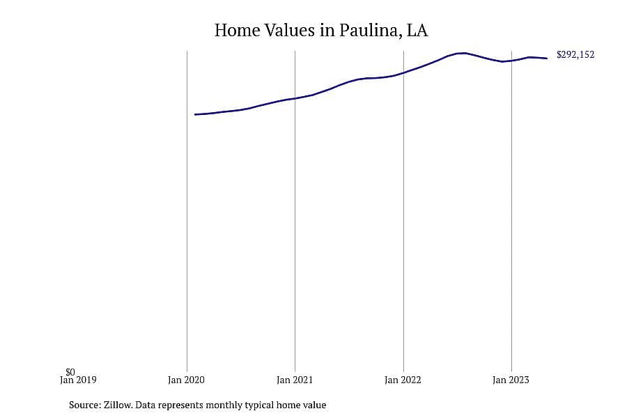 #7. Paulina, LA