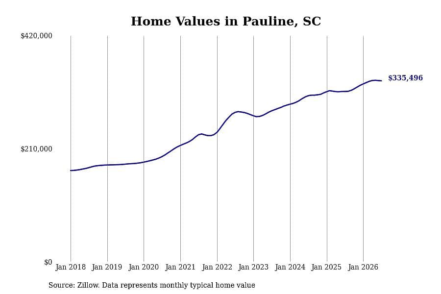 #1. Pauline, SC