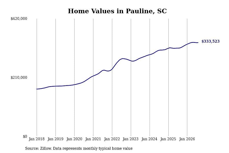 #1. Pauline, SC