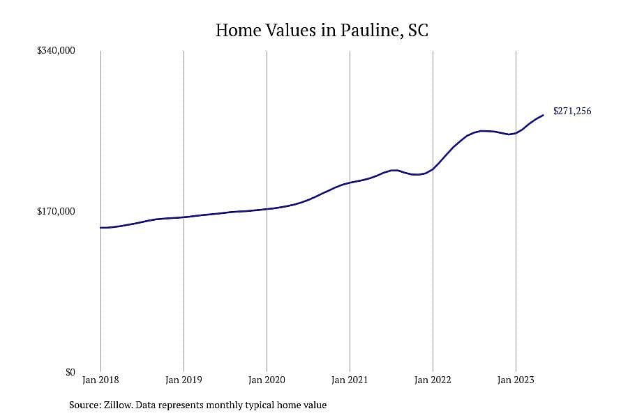 #1. Pauline, SC