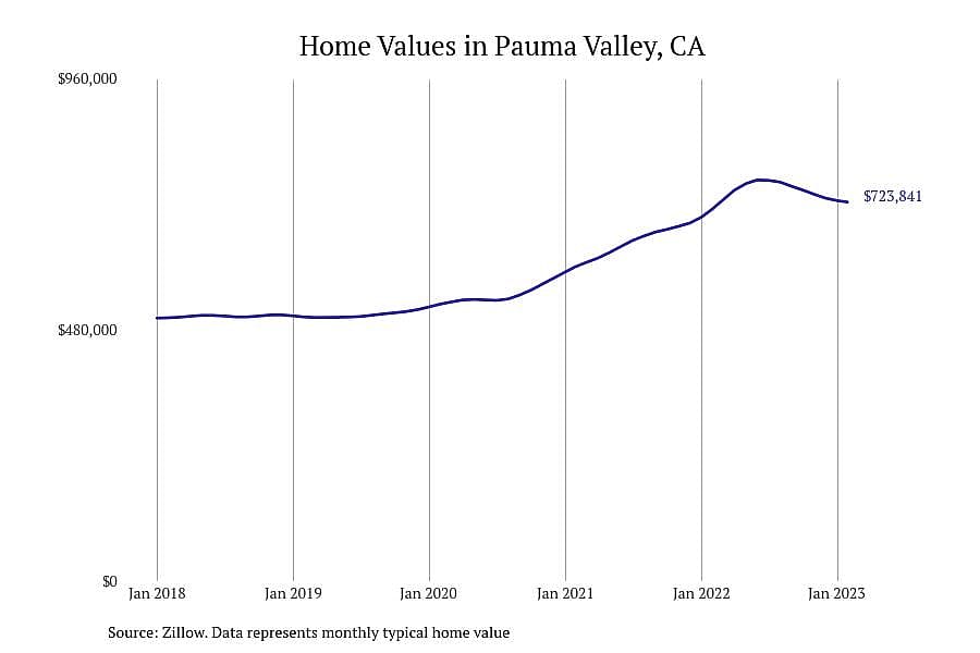 #24. Pauma Valley, CA