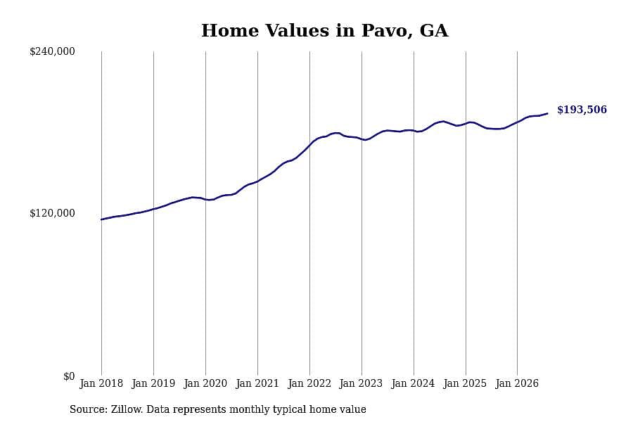 #9. Pavo, GA
