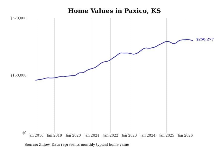 #26. Paxico, KS