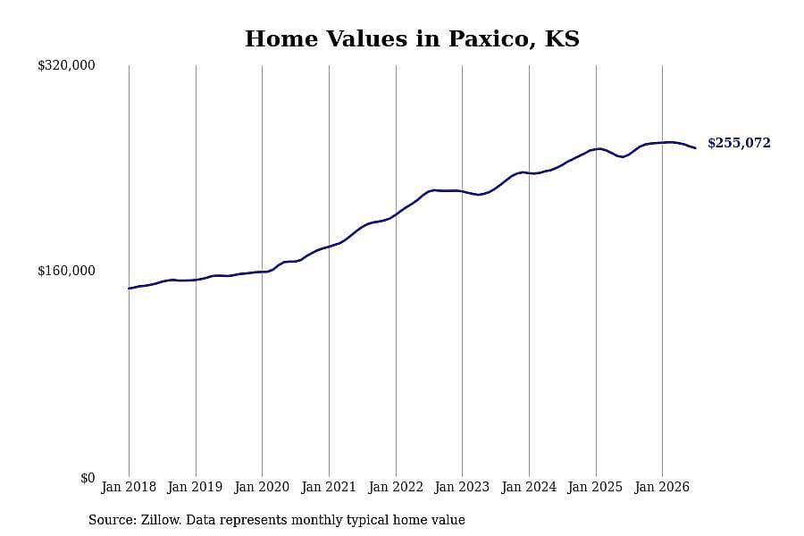 #20. Paxico, KS