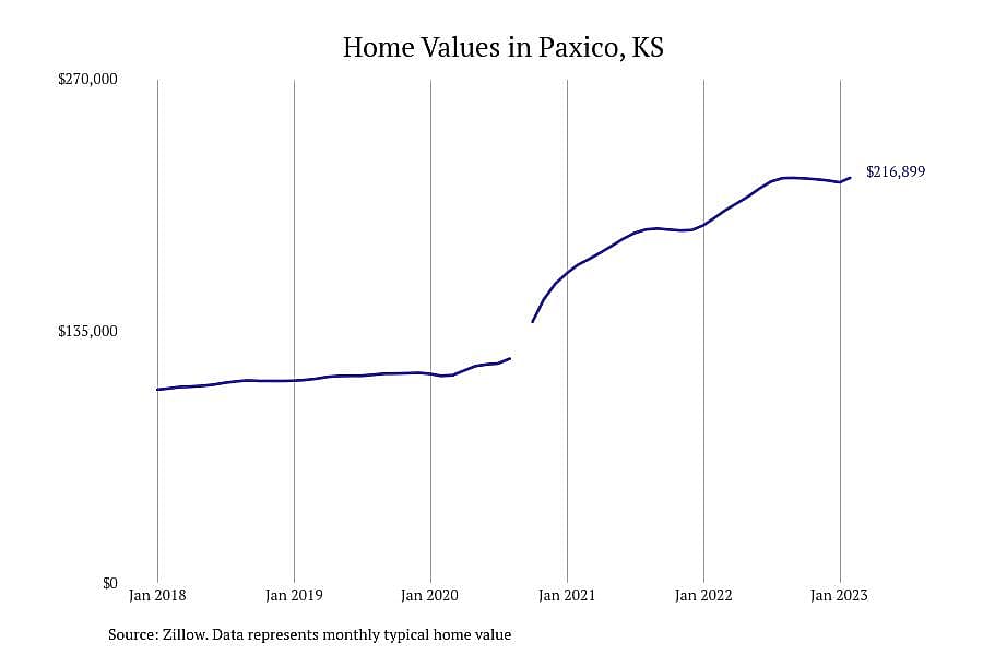 #15. Paxico, KS