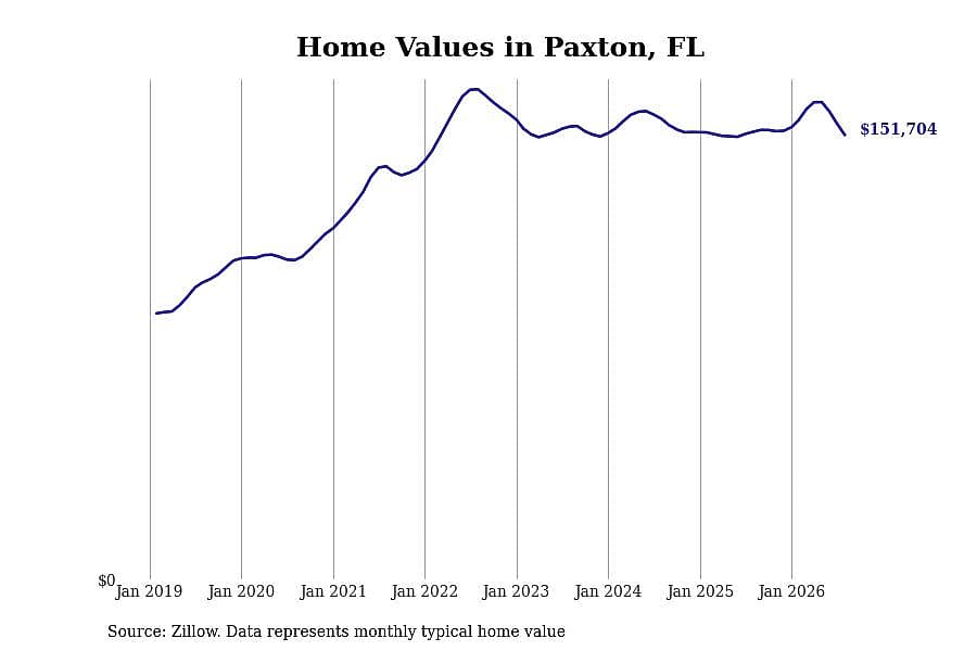 #19. Paxton, FL