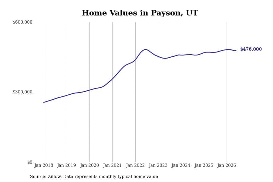 #24. Payson, UT