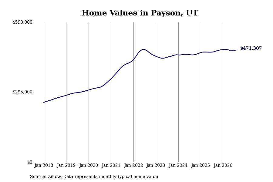#23. Payson, UT