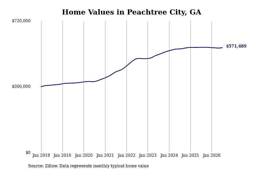 #21. Peachtree City