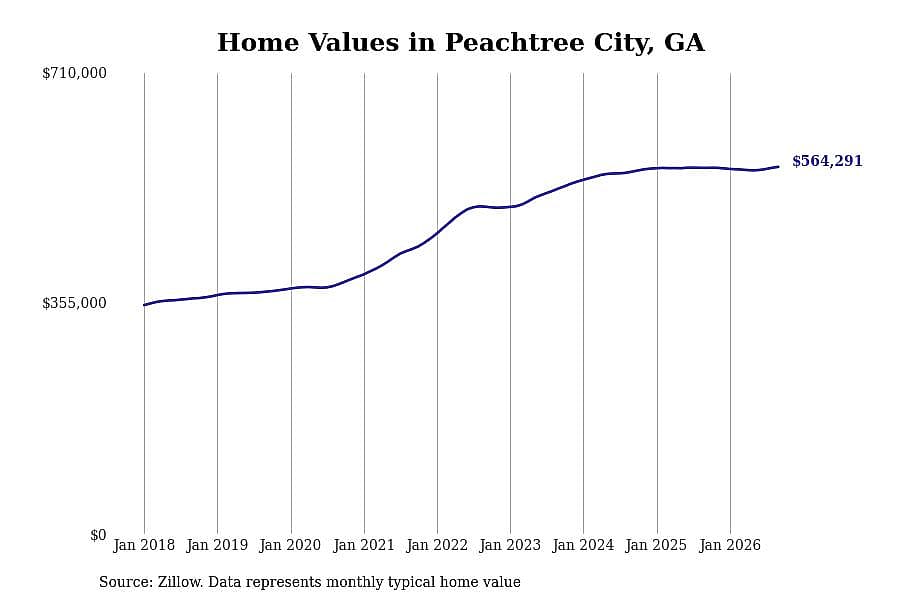 #20. Peachtree City