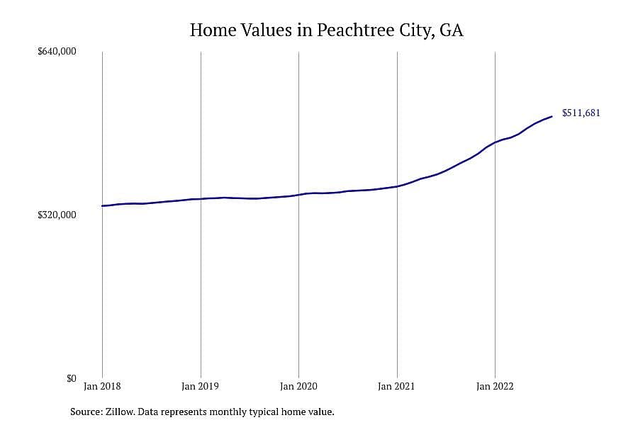#3. Peachtree City, GA