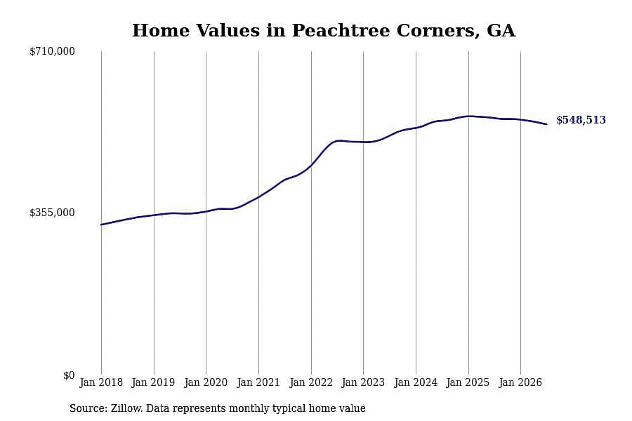 #23. Peachtree Corners