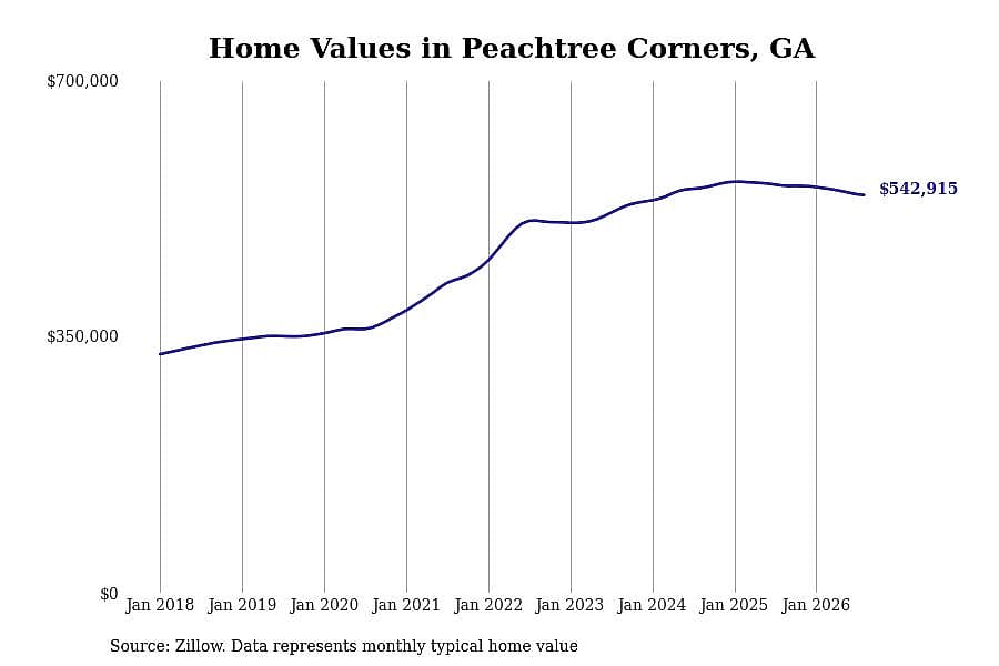 #15. Peachtree Corners, GA