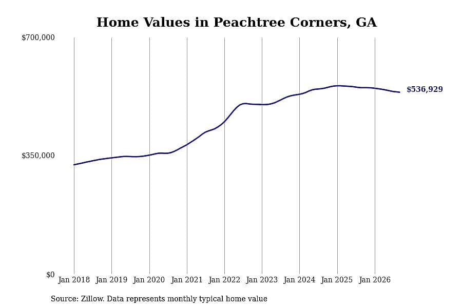 #22. Peachtree Corners