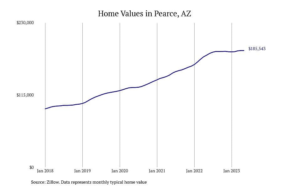 #7. Pearce, AZ