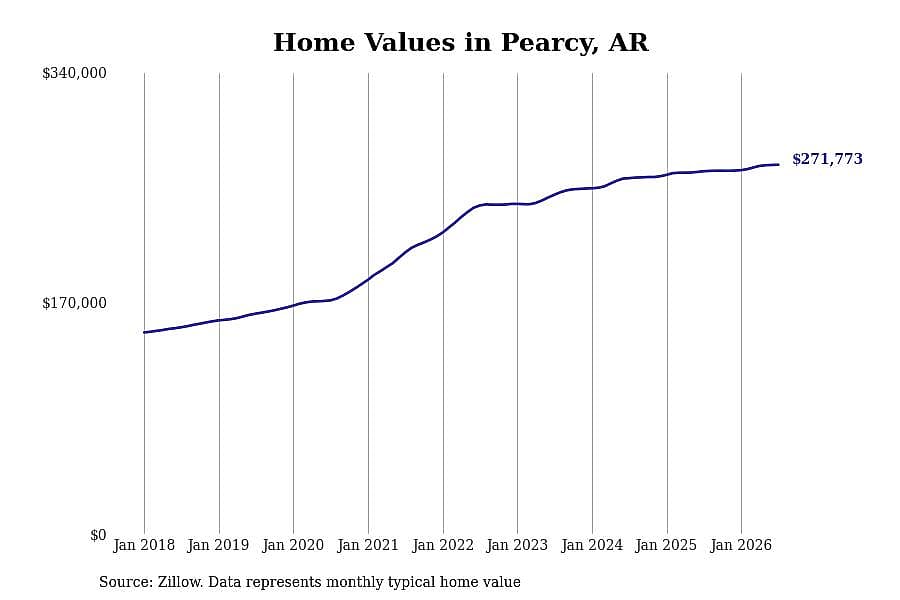 #3. Pearcy, AR