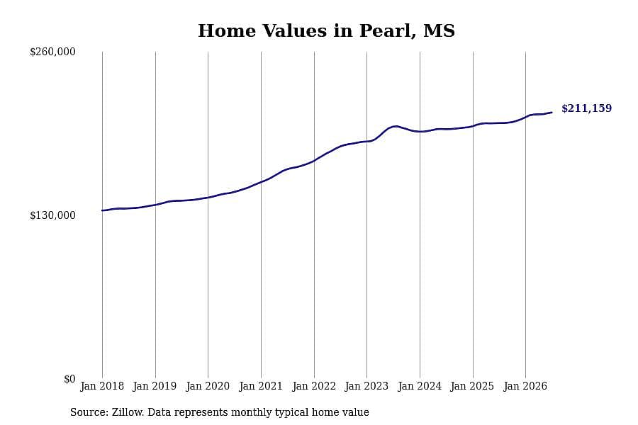 #8. Pearl, MS