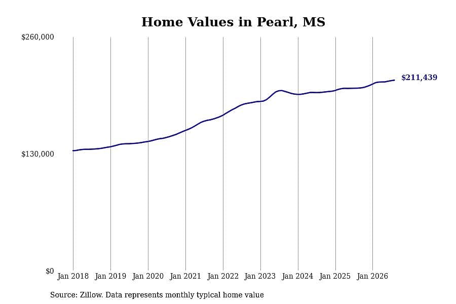 #9. Pearl, MS