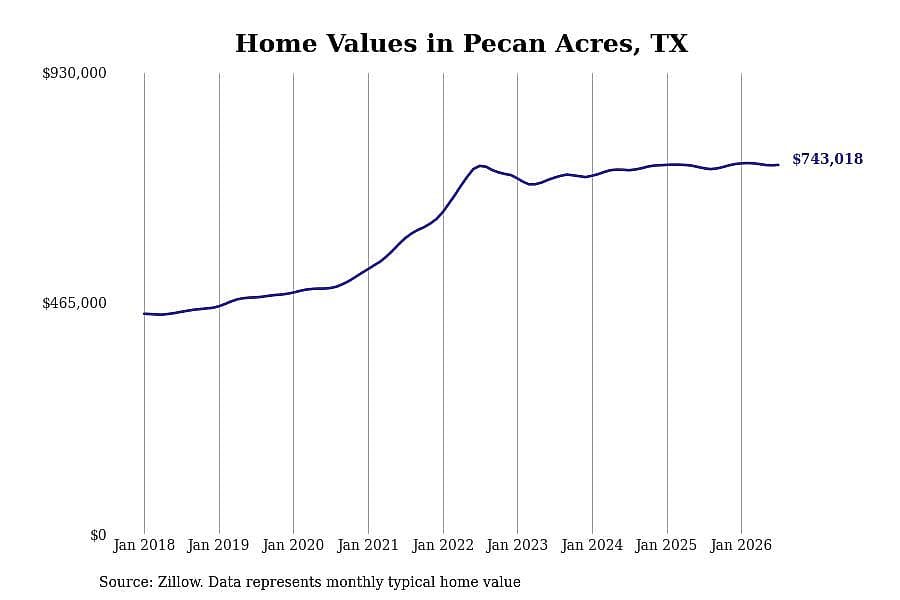 #13. Pecan Acres, TX