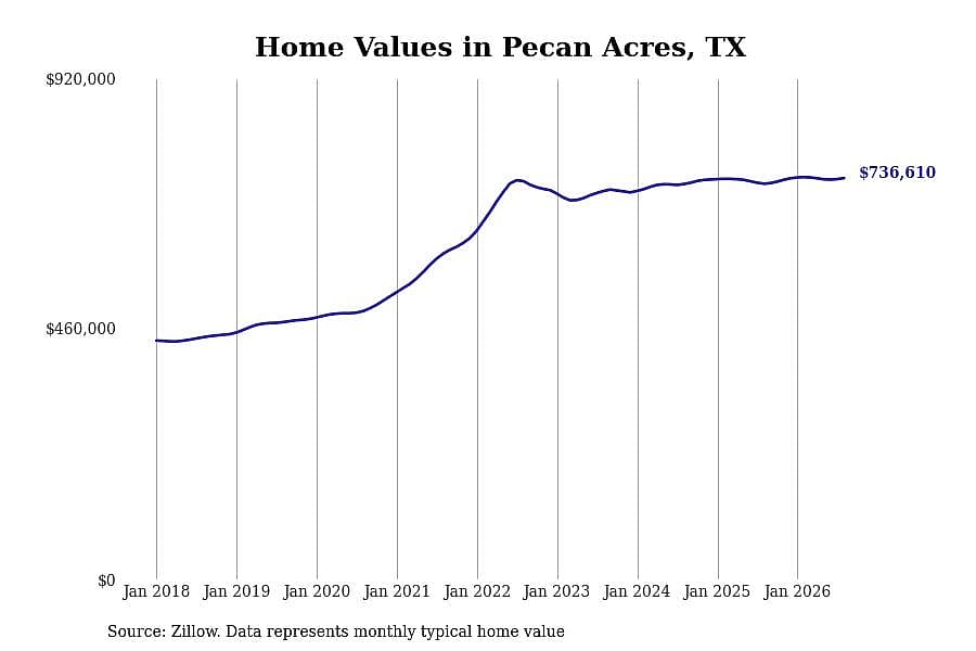 #13. Pecan Acres, TX