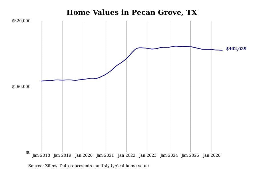 #20. Pecan Grove, TX