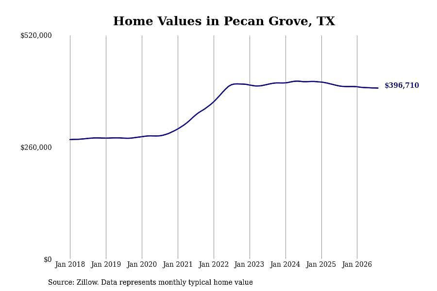 #22. Pecan Grove, TX