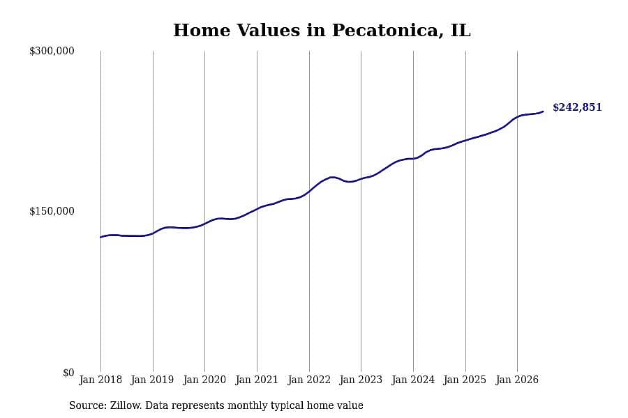 #12. Pecatonica, IL