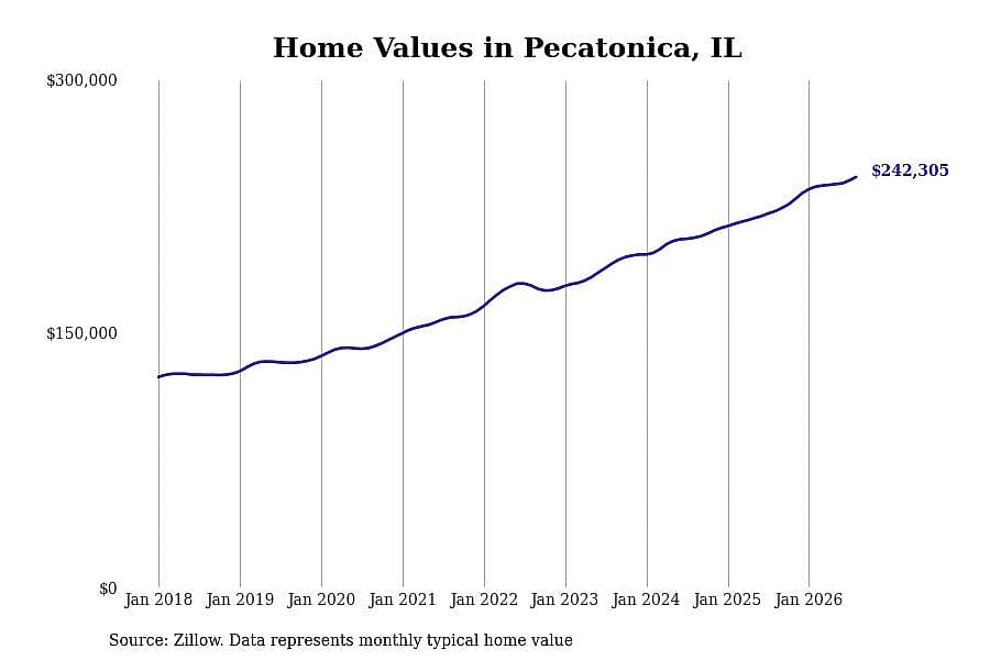 #12. Pecatonica, IL