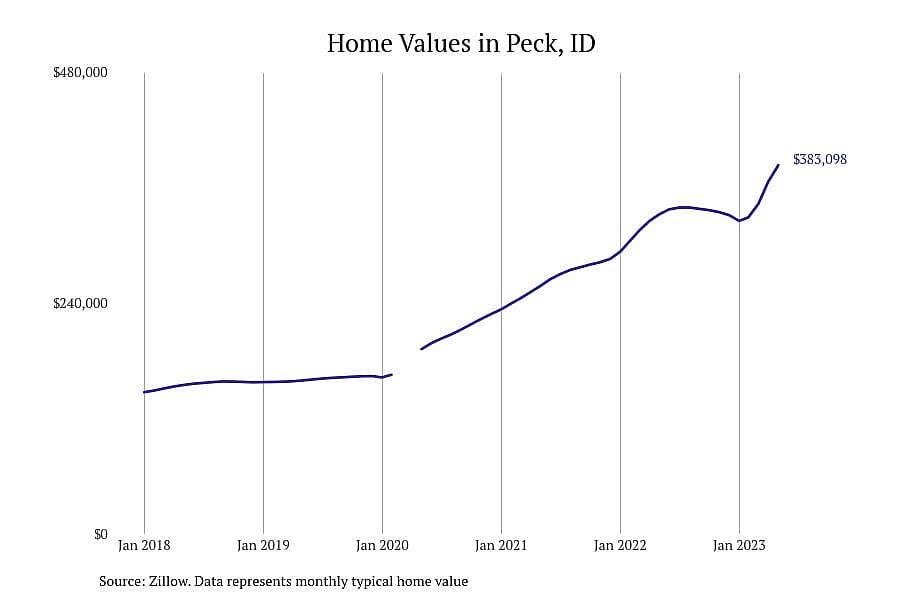 #1. Peck, ID